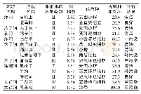 《表2 大浑太流域6月底栖大型无脊椎动物BI指数及理化项目监测和评价结果》