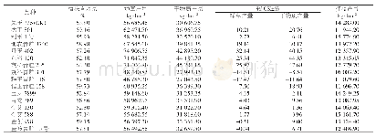 《表3 不同青贮玉米品种产量》