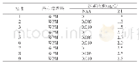 《表1 不定芽增殖处理组合设计》