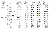 《表4 不同处理小麦产量及其构成》