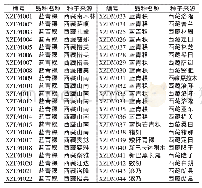 表1 44份西藏大麦地方品种名称及基本情况