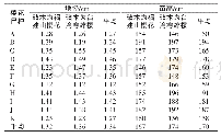 表3 不同砧木、不同优良观赏樱花嫁接苗生长量比较