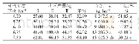 《表3 不同种植密度对马铃薯产量的影响》