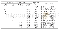 《表2 不同生长调节剂对绿萝腋芽诱导的影响》