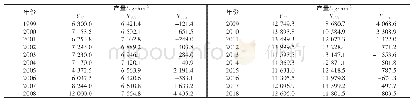 表1 沙坡头区1999—2018年玉米趋势产量和气象产量