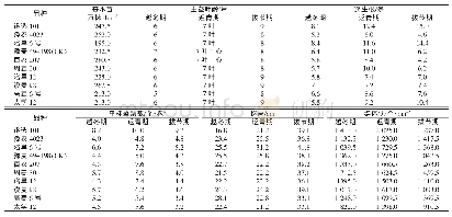 《表1 不同小麦品种越冬期至拔节期苗情》