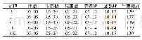 《表1 不同处理对马铃薯生育期的影响》