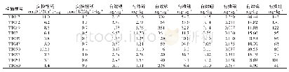 《表4 2017年天台县部分耕地土壤样品中微量元素含量情况》