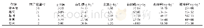 表5 2017年天台县主要作物耕地土壤养分情况