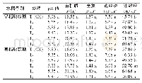 表6 不同施肥处理对土壤肥力的影响