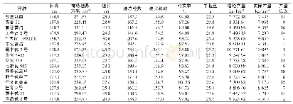 《表2 不同水稻品种经济性状及产量》