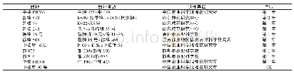 《表1 黄河流域棉区早熟区试组（QHE组）》