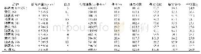 表3 参试早稻品种经济性状及产量