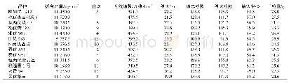 《表4 参试晚稻品种经济性状及产量》