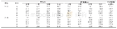 《表1 2017年和2018年烤烟大田生育期间气候》