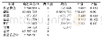 《表2 山豆根种子生活力测定正交试验方差分析结果》