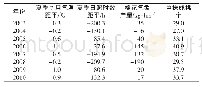 《表4 气象要素与棉花产量及生育资料对照》