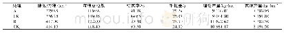 表7 各处理水稻产量及其构成因素