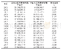 《表2 2001—2018年我国输日活鱼贸易额与日本活鱼进口市场比较》