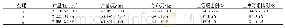 《表3 不同处理烤烟经济性状》