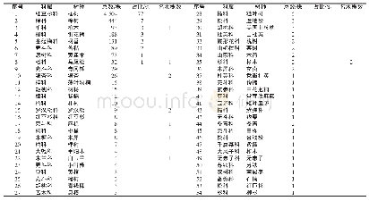 《表1 建德市古树名木种类和数量》