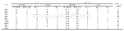 《表1 2011—2019年4月至5月上旬天气与赤霉病发生情况》