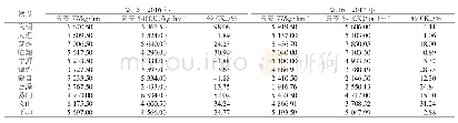 《表1 2015—2017年云南省地麦品种区域试验云麦77产量表现》