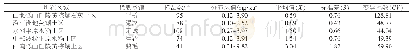 《表2 5个改良区代表乡镇土壤有效锌含量》