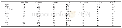 《表2 各试点大华1409玉米主要农艺性状》