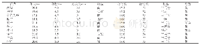 《表3 各试点大华1409玉米穗部性状》