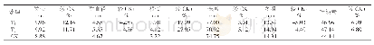 表1 不同处理对马铃薯营养生长的影响