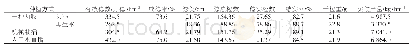 《表2 臻香丝苗在不同栽培方式下的产量及构成因素》