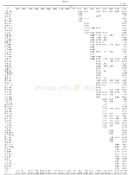 表1 2003—2019年南阳市玉米品种利用面积