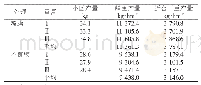 《表2 党参不同种植方式产量对比》