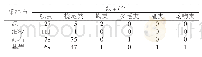 表3 不同采样点后生动物数量