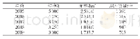 《表1 2015—2019年巫溪县烟区种植情况》