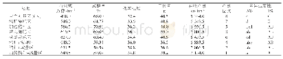 《表2 不同处理小麦产量结构及产量》