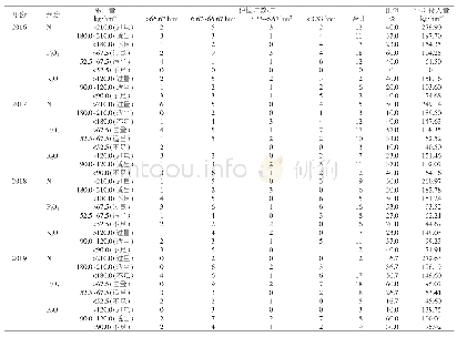 《表2 2016—2019年肥西县水稻氮磷钾养分投入量分配情况》