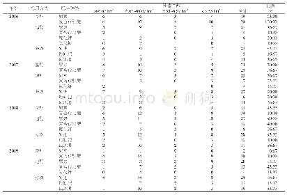 表3 2016—2019年肥西县水稻肥料种类与分次施用情况