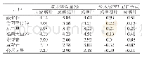 《表4 不同茶叶品种氨基酸含量变化》