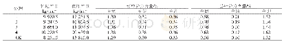 《表2 玉米植株样品养分测定结果》
