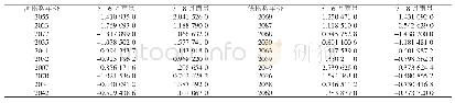 表2 2006—2100年夏季北部区域LDFAI-mme最高（低）前10年及其标准化降水量分布