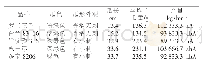 《表2 参试品种经济性状及测产结果》