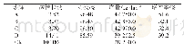 《表1 不同处理对马铃薯晚疫病的防效及马铃薯产量》
