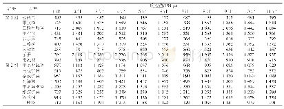 《表1 各标样组分1～11针响应值变化》