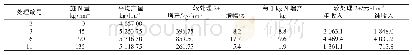 《表3 氮肥效果分析：花生高产施肥指标试验》