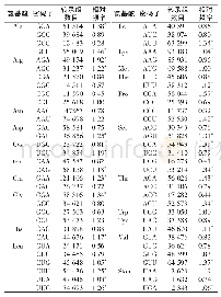 表2 罗氏沼虾表达基因的同义密码子相对使用频率分析及最优密码子分析