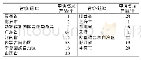 表2 各省份名特优新农产品申请的目录产品数