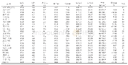 《表1 不同玉米品种产量构成因素及产量》