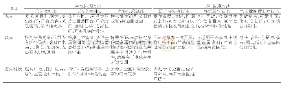 《表1 土壤中重金属常规检测方法与新型监测方法比较》